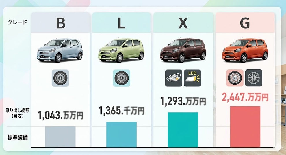 ミライース新車のグレード別乗り出し価格・総額比較表。B、L、X、G各グレードの価格差と主要装備を分かりやすく図解。