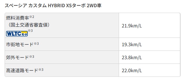 スペーシアカスタム 燃費表示