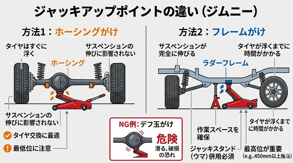ジャッキアップポイント（ホーシングとフレーム）の違いを示すオリジナル図解