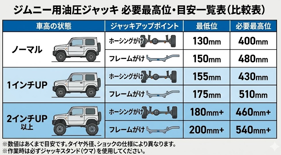「ノーマル」「1インチUP」「2インチUP以上」別の必要最高位・目安一覧表（比較表）
