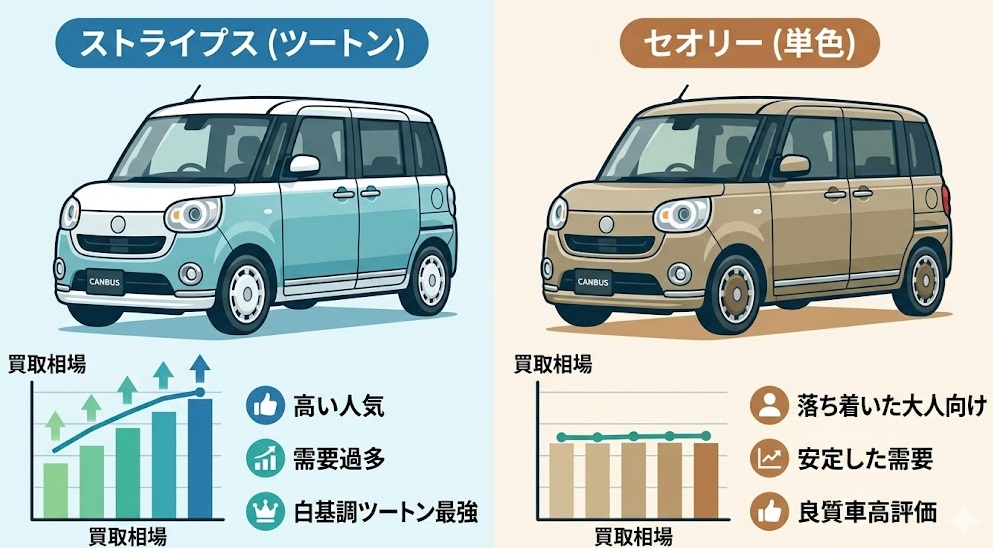 ムーヴキャンバス 不人気色