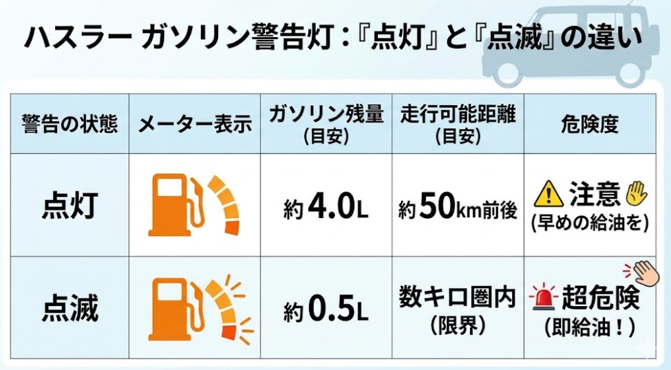 スズキハスラーのガソリンランプ点灯と点滅の残量・走行可能距離の比較表
