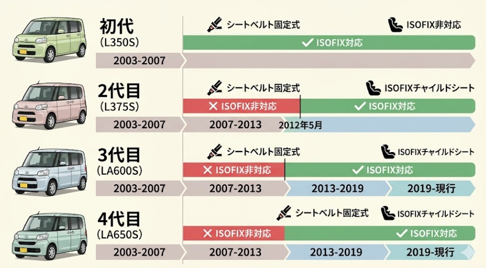 歴代ダイハツタントのISOFIX対応年式・型式早見表