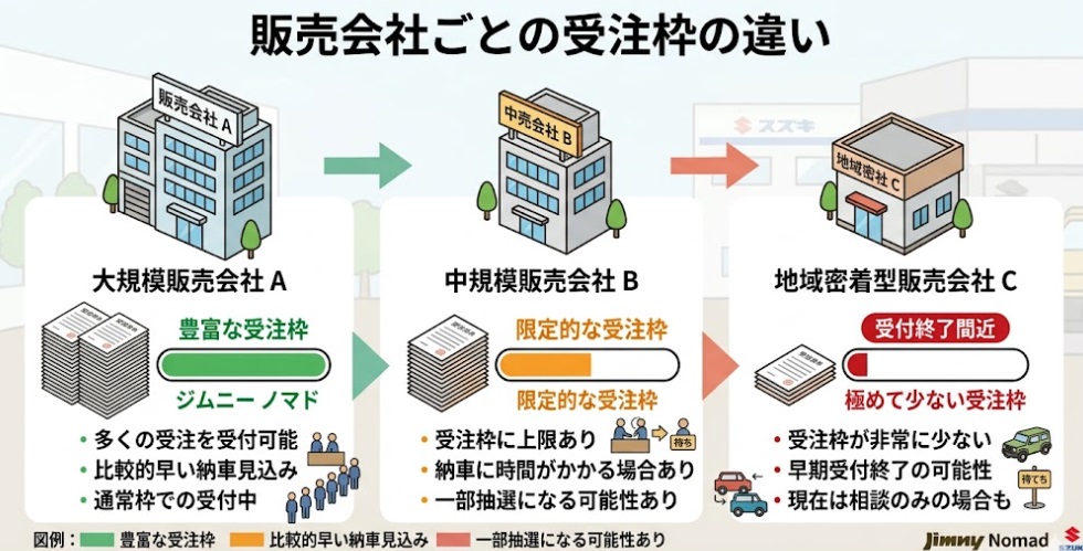 ジムニーノマド販売会社ごとの受注枠の違い図解