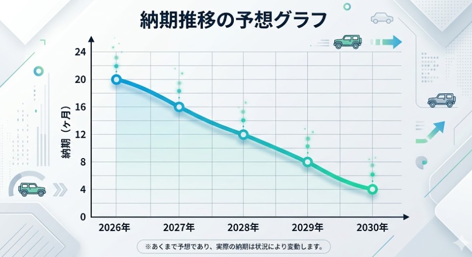 ジムニーノマド2026年以降の納期推移予想グラフ