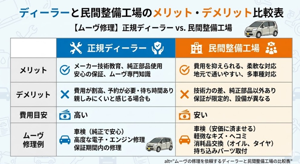 ムーヴの修理を依頼するディーラーと民間整備工場の比較表