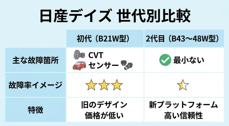 日産デイズ 初代と2代目の故障しやすさ比較