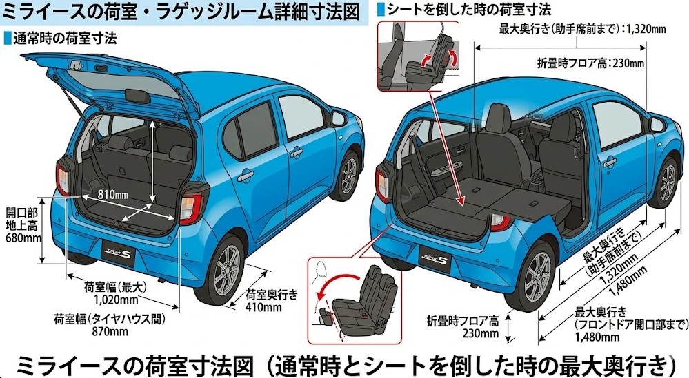 ミライースの荷室寸法図（通常時とシートを倒した時の最大奥行き）