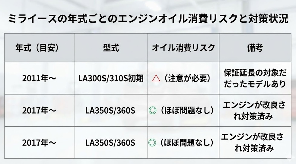 ミライース オイル量