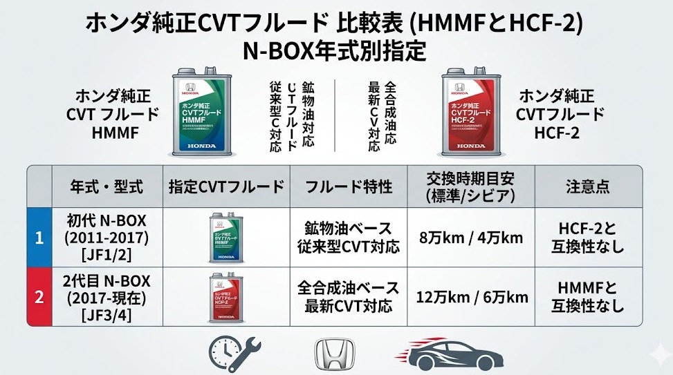 N-BOXの年式別・指定CVTフルード比較表