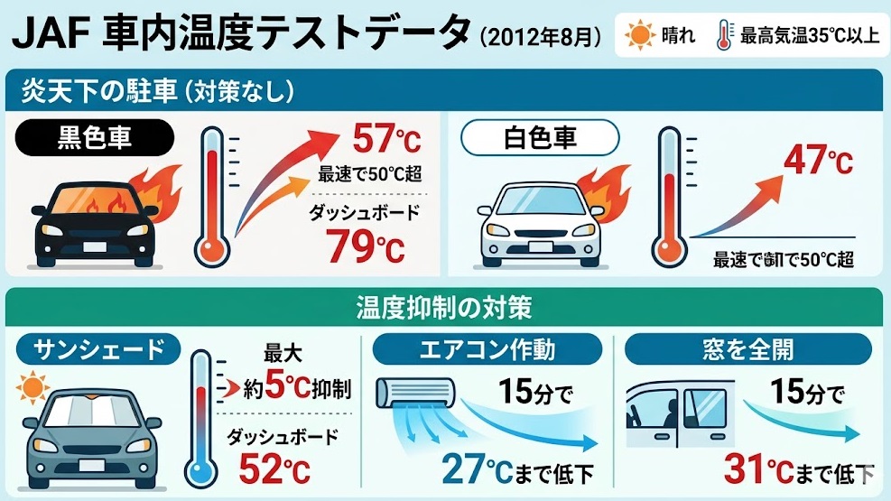 JAFの車内温度テストデータ