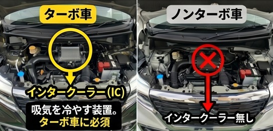 エンジンルームの決定打：「インタークーラー」
