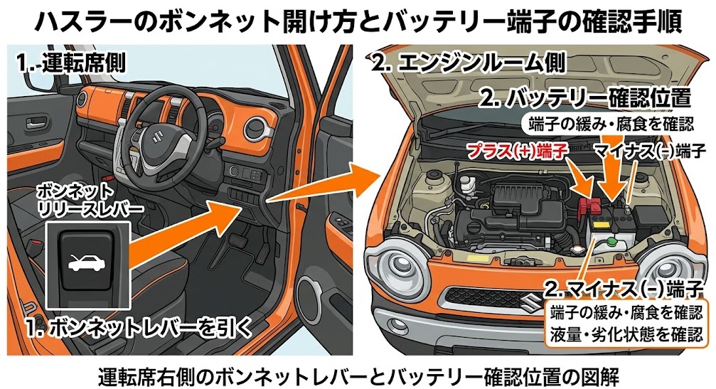 ハスラーのボンネット開け方とバッテリー端子の確認手順