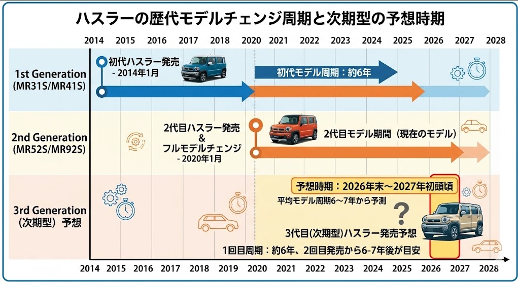 ハスラーの歴代モデルチェンジ周期と次期型の予想時期
